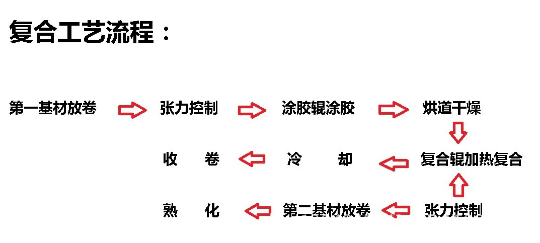 復合工藝流程圖