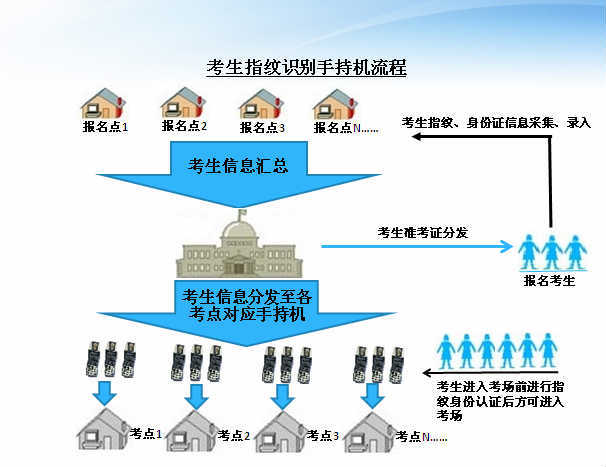 考點建設指紋系統